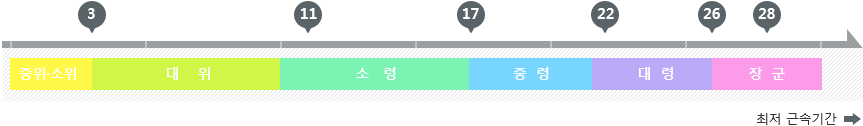 3, 11, 17, 22, 26, 28 - 중위소위, 대위, 소령, 중령, 대령, 장군 최저 근속시간