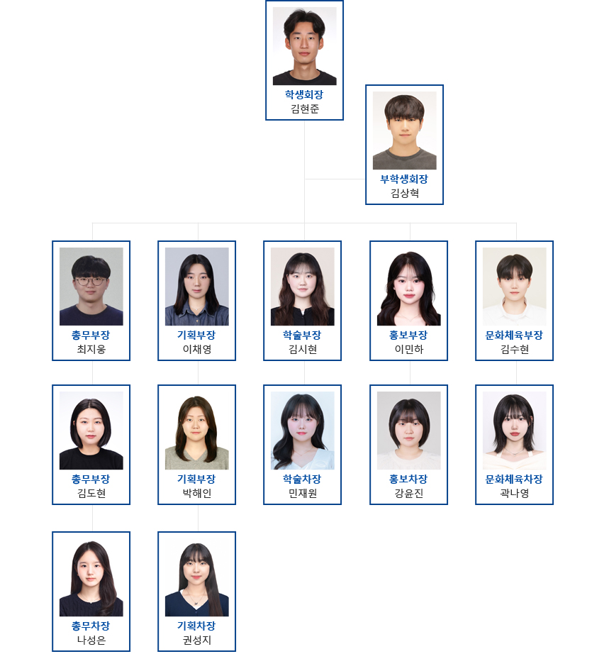 학생회장 → 부학생회장 → 총무부 부장, 차장(학과 운영에 필요한 예산 검토 및 집행 등의 재정관리 담당), 기획부 부장, 차장(학과 운영에 관련된 전반적인 행사 계획 및 예산 작성 담당), 대외협력부 부장, 차장(학과 운영에 필요한 물품 구매, 행사 장소 섭외 담당, 홍보부 부장, 차장(학과 게시판, 홈페이지를 통행 학과의 정보를 외부로 홍보담당), 학술부 부장, 차장(면학분위기 조성 및 학술제, 학술동아리 관리담당), 문화부 부장, 차장(건전하고 즐거운 학과의 문화활동을 위한 지원부서), 서기(회의록 작성 및 기록물 관리담당)
